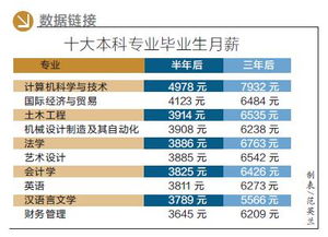 大學(xué)生就業(yè)報(bào)告 計(jì)算機(jī)專業(yè)收入領(lǐng)先，法學(xué)與財(cái)務(wù)咨詢行業(yè)面臨挑戰(zhàn)