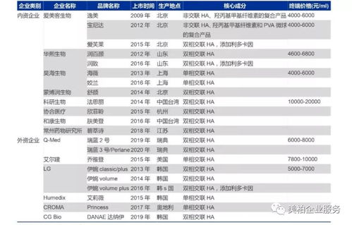 中國醫美微整市場布局企業及產品盤點 財務視角洞察